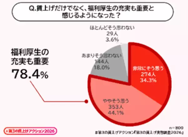 「「#第3の賃上げ 福岡アクション」始動　“福利厚生”による賃上げを、企業のスタンダードに！」の画像