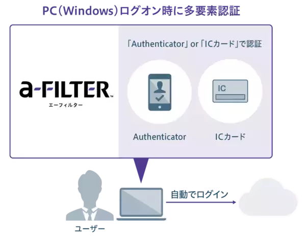 「デジタルアーツ、端末ログオンからクラウド利用までを統合する新たな認証プラットフォーム「a-FILTER」を提供開始」の画像