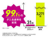 「ダニ忌避率99.1%*なのに天然由来成分98%*処方「ダニスナイパーDX ダニよけスプレー 」誕生1本で消臭・抗菌*まで叶え 家族の清潔な空間を守る」の画像6