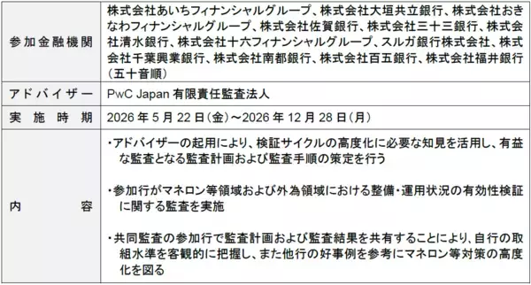 「PwC Japan監査法人、地域金融機関12行による「マネロン等対策（AML/CFT）に関する有効性検証の共同監査」を支援」の画像