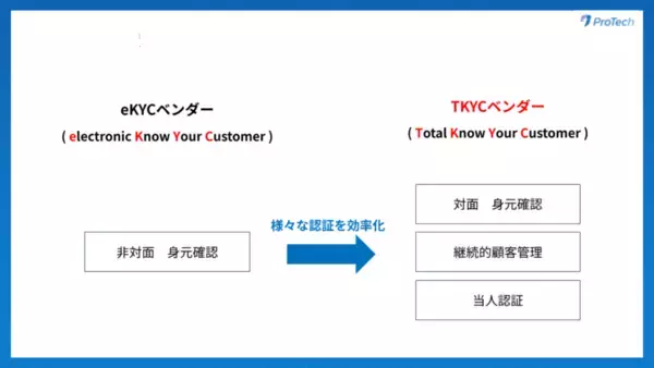 「ショーケース、オーディーエス社と共同で店頭向け本人確認認証タブレットの実証実験を開始」の画像