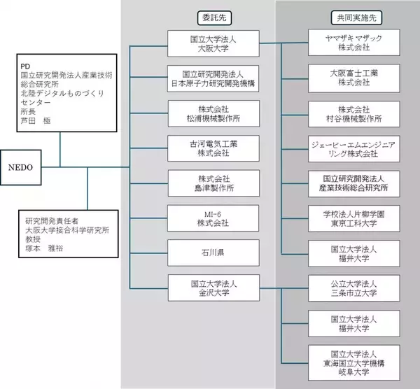 「NEDO「経済安全保障重要技術育成プログラム（K-Program）高度な金属積層造形システム技術の開発・実証」に採択」の画像