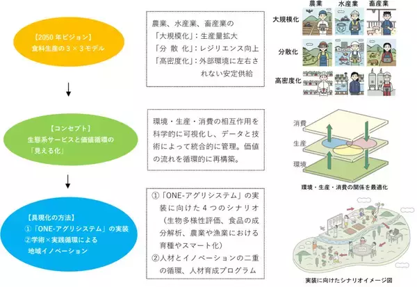 「持続的な食料供給システムの実現に向けた提言を策定・公表」の画像