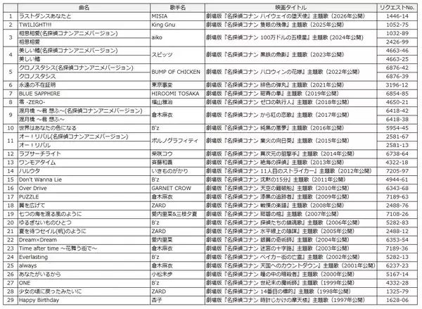 「ビッグエコー、カラオケCLUB DAM 、カラオケマックおよびカラオケメガビッグ 劇場版『名探偵コナン ハイウェイの堕天使』とのコラボ企画を4月10日より実施」の画像