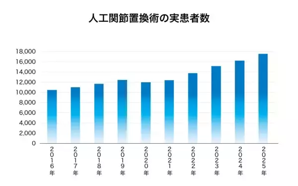 「人工関節置換術、年々手術数が増加、膝は10年で1.5倍に　医療ビッグデータで明らかに」の画像