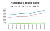 「人工関節置換術、年々手術数が増加、膝は10年で1.5倍に　医療ビッグデータで明らかに」の画像3