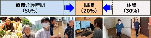 「介護施設の現場改善を支援する「介護DXパッケージモデル」を開発」の画像