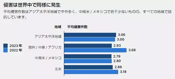 「フォーティネット、年次スキルギャップレポート最新版を発表、サイバーセキュリティ侵害とスキル不足の関係性が深化していることが判明」の画像
