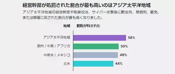「フォーティネット、年次スキルギャップレポート最新版を発表、サイバーセキュリティ侵害とスキル不足の関係性が深化していることが判明」の画像