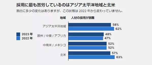 「フォーティネット、年次スキルギャップレポート最新版を発表、サイバーセキュリティ侵害とスキル不足の関係性が深化していることが判明」の画像
