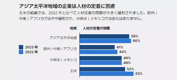 「フォーティネット、年次スキルギャップレポート最新版を発表、サイバーセキュリティ侵害とスキル不足の関係性が深化していることが判明」の画像