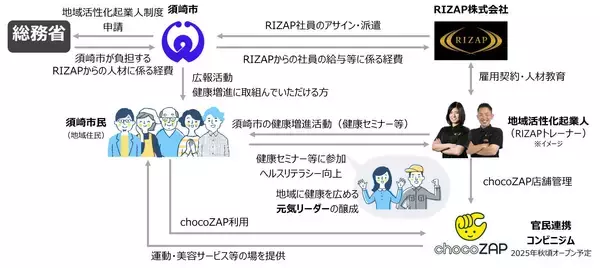 「まちの元気を“みんなでつくる”時代へ　RIZAP、高知県須崎市と包括連携協定を締結」の画像