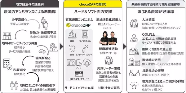 「まちの元気を“みんなでつくる”時代へ　RIZAP、高知県須崎市と包括連携協定を締結」の画像