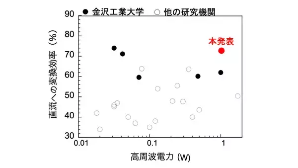 「【金沢工業大学 伊東健治教授が「Best paper award」受賞】米国IEEE主催の無線電力伝送技術の国際会議で。スマートフォンへの遠隔充電の実証実験も予定。将来はドローンや月面ローバーへの応用も。」の画像
