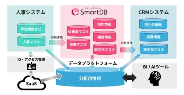 「KDDIとアクセンチュアのジョイントベンチャーARISE analyticsが全社ワークフロー基盤として「SmartDB」を導入〜意思決定の質とスピード向上、ガバナンス強化を支援〜」の画像