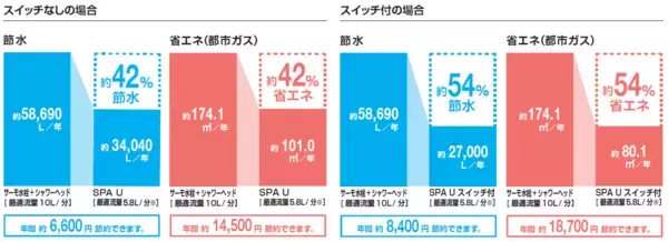 「LIXIL、5つの吐水モード全てにウルトラファインバブルを搭載したシャワーヘッド「SPA U」を発売」の画像