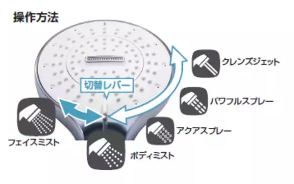 「LIXIL、5つの吐水モード全てにウルトラファインバブルを搭載したシャワーヘッド「SPA U」を発売」の画像