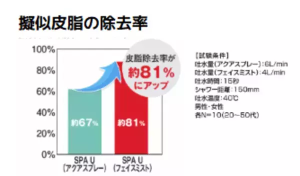 「LIXIL、5つの吐水モード全てにウルトラファインバブルを搭載したシャワーヘッド「SPA U」を発売」の画像