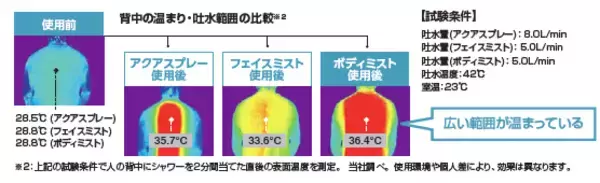 「LIXIL、5つの吐水モード全てにウルトラファインバブルを搭載したシャワーヘッド「SPA U」を発売」の画像