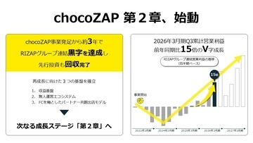 chocoZAP「第2章」始動 【黒字化達成＆収益前年同期比15倍】次なるステージへ移行 ～女性専用・ちょこガチ・サードプレイスなど、3つの新施策を先行検証開始～