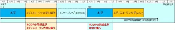 「【東京都市大学】日豪初！国際連携教育課程（ジョイント・ディグリー・プログラム）による修士の学位を授与」の画像