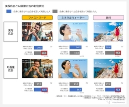 最大7割、実写広告を「AI画像広告」と誤認 「AI画像広告だ」と認識された広告は、購入・利用喚起スコアが低下 ～ ビデオリサーチ ひと研究所によるAI画像広告に関する検証結果 ～