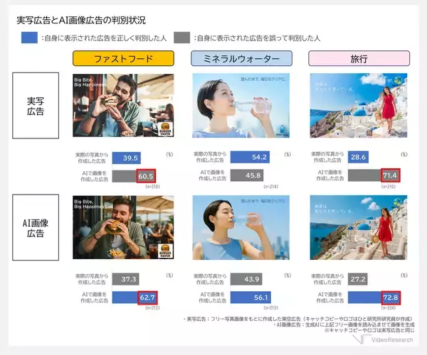 最大7割、実写広告を「AI画像広告」と誤認 「AI画像広告だ」と認識された広告は、購入・利用喚起スコアが低下 ～ ビデオリサーチ ひと研究所によるAI画像広告に関する検証結果 ～