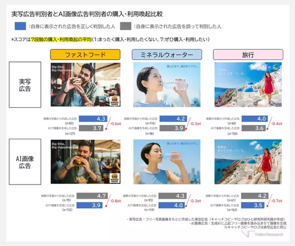 「最大7割、実写広告を「AI画像広告」と誤認 「AI画像広告だ」と認識された広告は、購入・利用喚起スコアが低下 ～ ビデオリサーチ ひと研究所によるAI画像広告に関する検証結果 ～」の画像