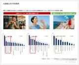 「最大7割、実写広告を「AI画像広告」と誤認 「AI画像広告だ」と認識された広告は、購入・利用喚起スコアが低下 ～ ビデオリサーチ ひと研究所によるAI画像広告に関する検証結果 ～」の画像3