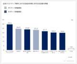 「最大7割、実写広告を「AI画像広告」と誤認 「AI画像広告だ」と認識された広告は、購入・利用喚起スコアが低下 ～ ビデオリサーチ ひと研究所によるAI画像広告に関する検証結果 ～」の画像4