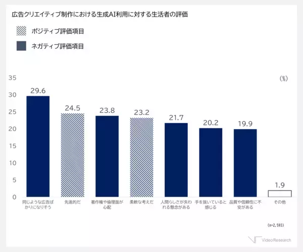 「最大7割、実写広告を「AI画像広告」と誤認 「AI画像広告だ」と認識された広告は、購入・利用喚起スコアが低下 ～ ビデオリサーチ ひと研究所によるAI画像広告に関する検証結果 ～」の画像