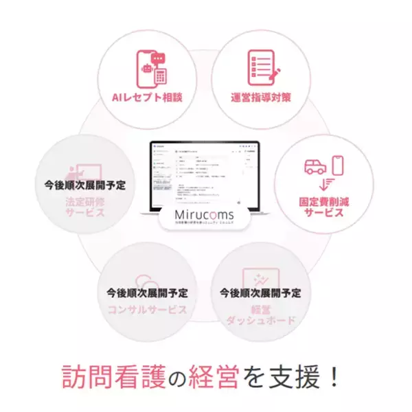 「ソフィアメディ、創業24年の経営ノウハウとAIを活用した訪問看護向け経営支援サービス「Mirucoms（ミルコムズ）」を提供開始」の画像