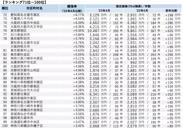 「「マンションレビュー」2023年4月 全国市区町村 中古マンション価格／騰落率ランキング100を発表」の画像