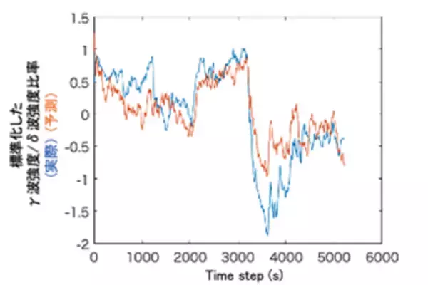 筆記具の加速度センシングとディープラーニングによって集中力の予測が可能に