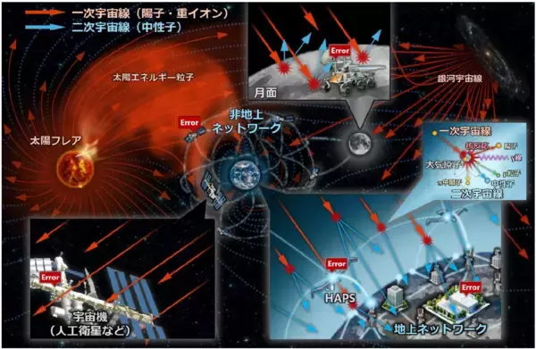 「世界初、陽子と中性子による半導体の障害発生率の同一性を実証 ～宇宙環境における障害評価を中性子試験のみで実現、太陽フレア等の備えを効率化～」の画像