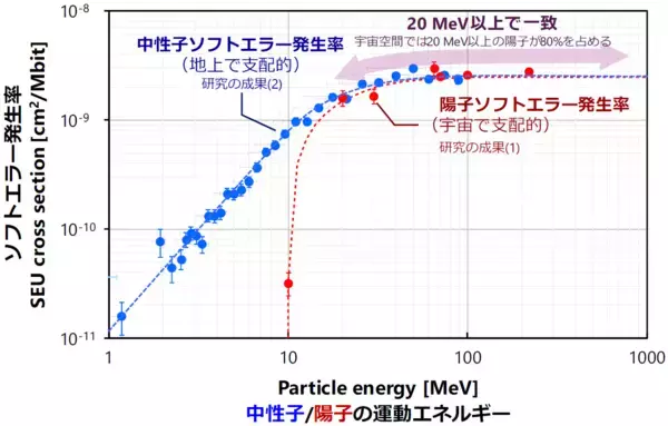 「世界初、陽子と中性子による半導体の障害発生率の同一性を実証 ～宇宙環境における障害評価を中性子試験のみで実現、太陽フレア等の備えを効率化～」の画像