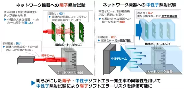 「世界初、陽子と中性子による半導体の障害発生率の同一性を実証 ～宇宙環境における障害評価を中性子試験のみで実現、太陽フレア等の備えを効率化～」の画像