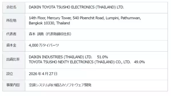 「ダイキン工業とネクスティ エレクトロニクス、タイで空調システム向けソフトウェア開発の合弁会社を設立」の画像