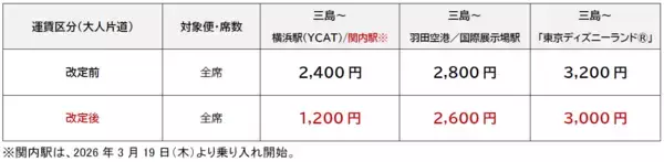 「横浜へもっと気軽に！「三島羽田シャトル」の運賃改定・ダイヤ改正を実施～2月より横浜エリアの運賃を大幅値下げ、3月には関内駅への乗り入れも開始～」の画像