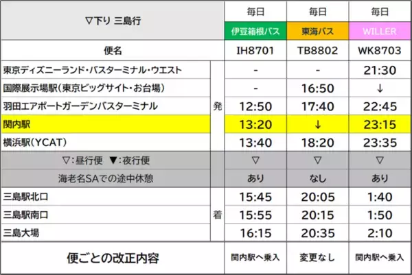 「横浜へもっと気軽に！「三島羽田シャトル」の運賃改定・ダイヤ改正を実施～2月より横浜エリアの運賃を大幅値下げ、3月には関内駅への乗り入れも開始～」の画像