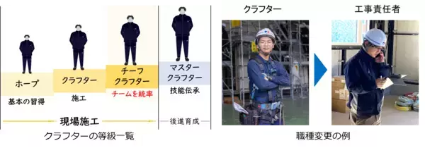 「積水ハウス、積水ハウス建設 3年連続100名超えとなる112名のクラフターが入社 10年間で“クラフター”1000名計画を順調に遂行」の画像