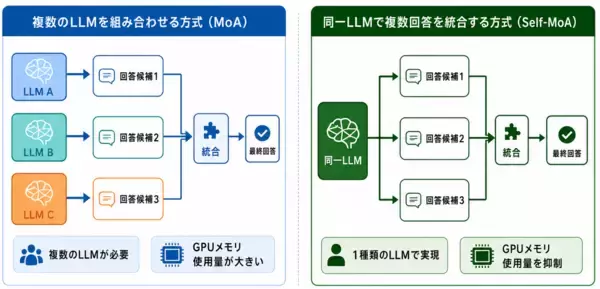 リコー、図表を含む日本語ドキュメントに対するLLMの読解性能を向上させるワークフローを開発