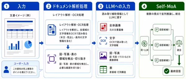 「リコー、図表を含む日本語ドキュメントに対するLLMの読解性能を向上させるワークフローを開発」の画像