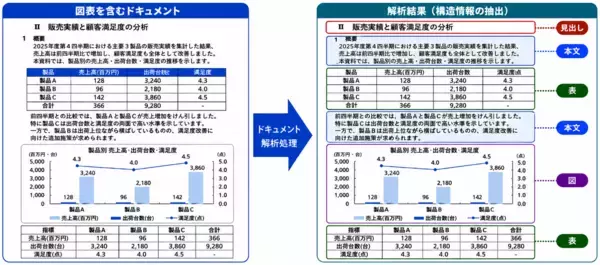 「リコー、図表を含む日本語ドキュメントに対するLLMの読解性能を向上させるワークフローを開発」の画像