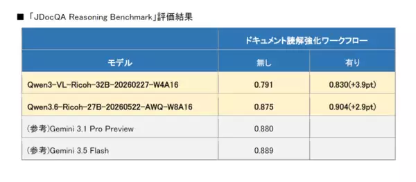 「リコー、図表を含む日本語ドキュメントに対するLLMの読解性能を向上させるワークフローを開発」の画像