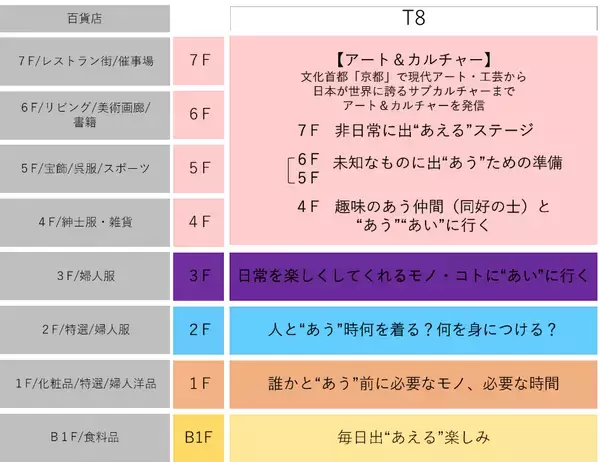 「2023年10月17日「京都高島屋S.C.」が誕生　専門店ゾーン「 T8（ティーエイト）」開業」の画像