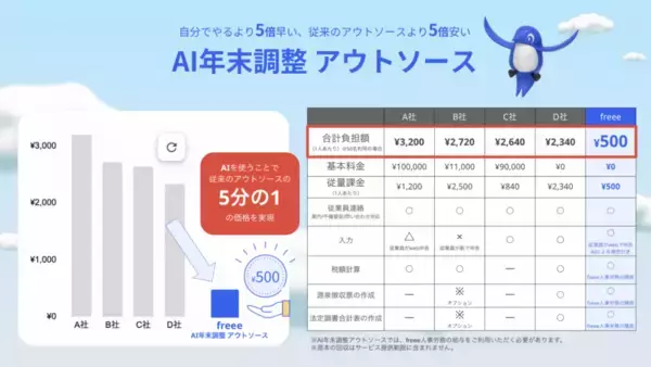 「freee人事労務、2025年分より「AI年末調整アシスト」の提供を開始」の画像