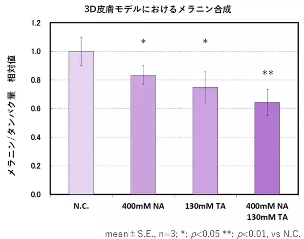 「トラネキサム酸とナイアシンアミドの併用によるメラニン生成抑制効果とナイアシンアミドの新規作用機序を解明」の画像