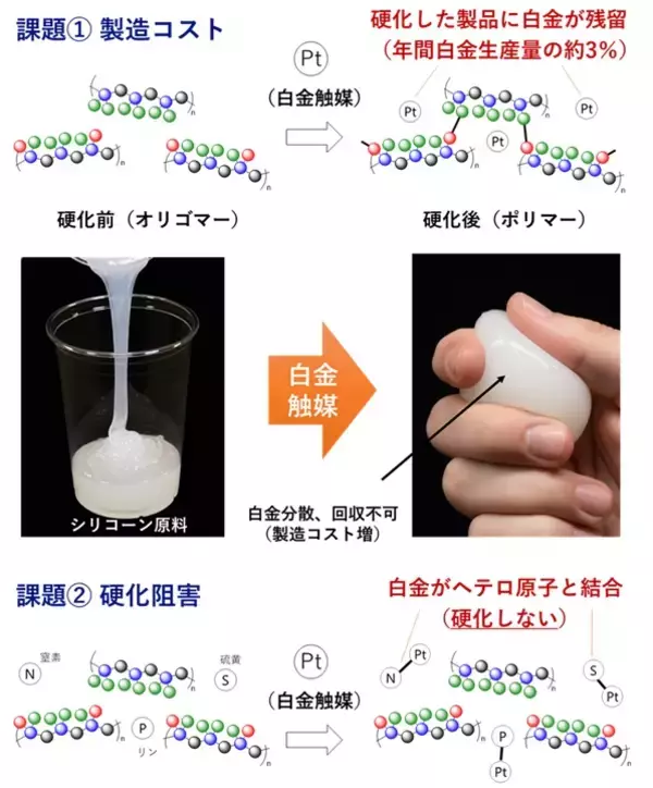 「世界初、レアメタルに依存しないシリコーン硬化用の鉄触媒の開発・製品化に成功しました ―従来の白金技術では製造困難な新素材の開発にも期待―（北里大学）」の画像