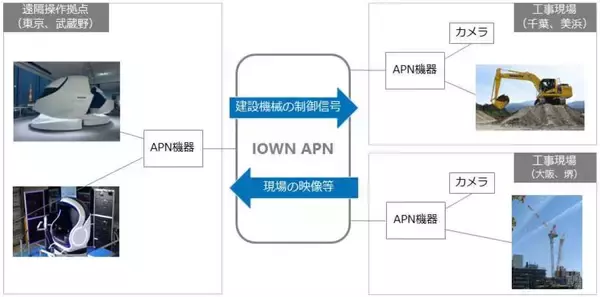 IOWN APNによる建設機械の遠隔操作・現場環境の把握により建設作業の作業環境と安全性の向上を実証